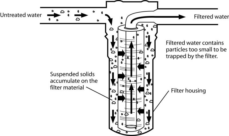 water filtration