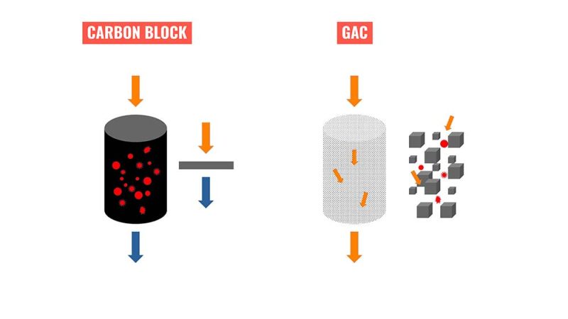 how a carbon block works