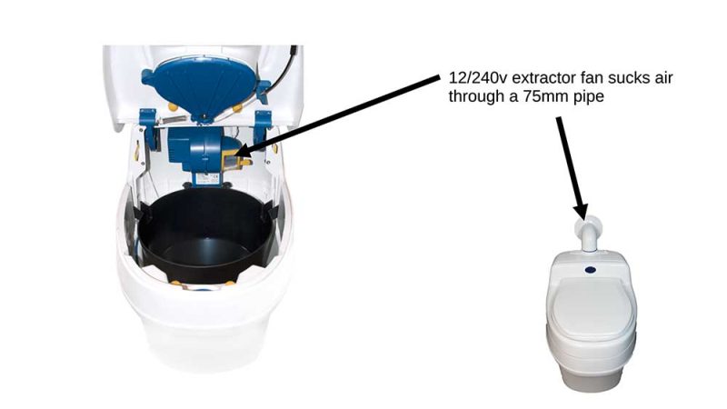 a fan extracts smells and moisture from the human waste