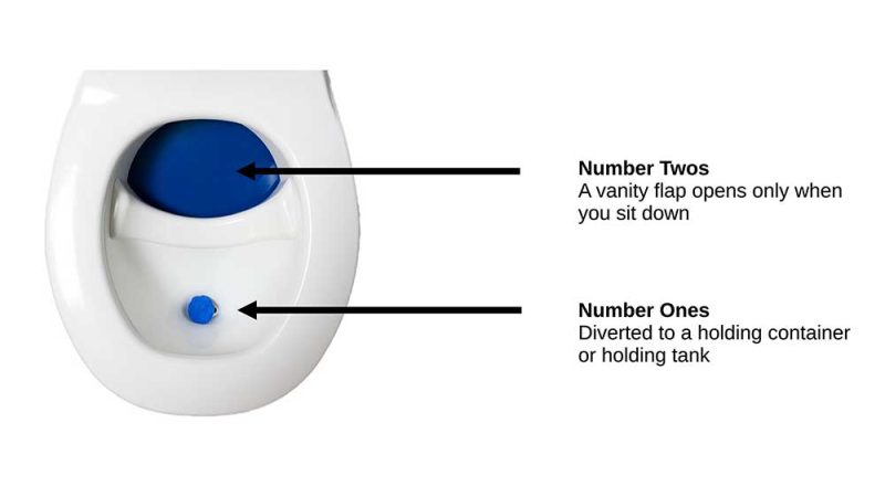 how a Separett Villa separating toilet works